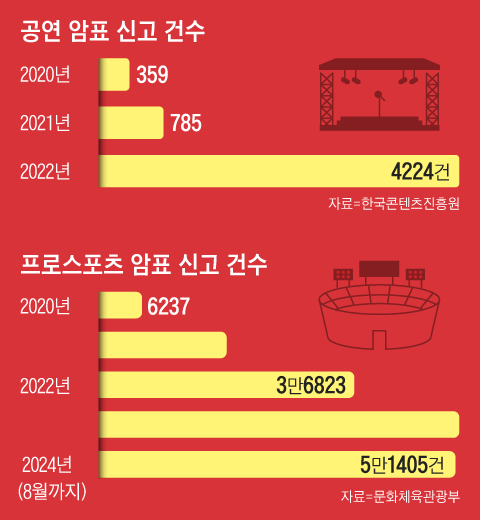 팬들의 티켓 전쟁… 요즘 암표상, ‘더블’ 받고 예매 대행한다