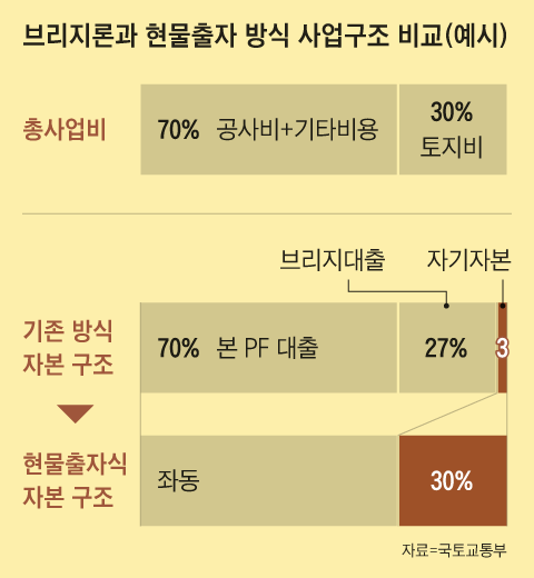 부동산PF ‘뇌관 수술’… 시행사 자기자본비율 높인다