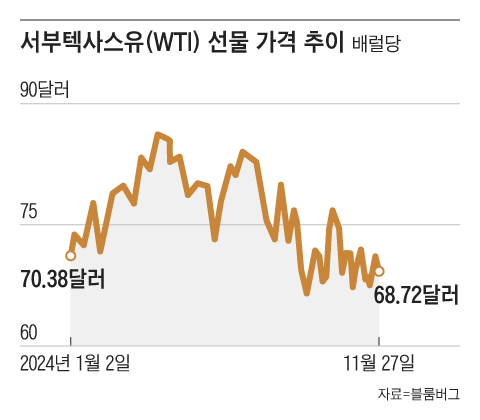 유가, 너무 떨어져도 걱정