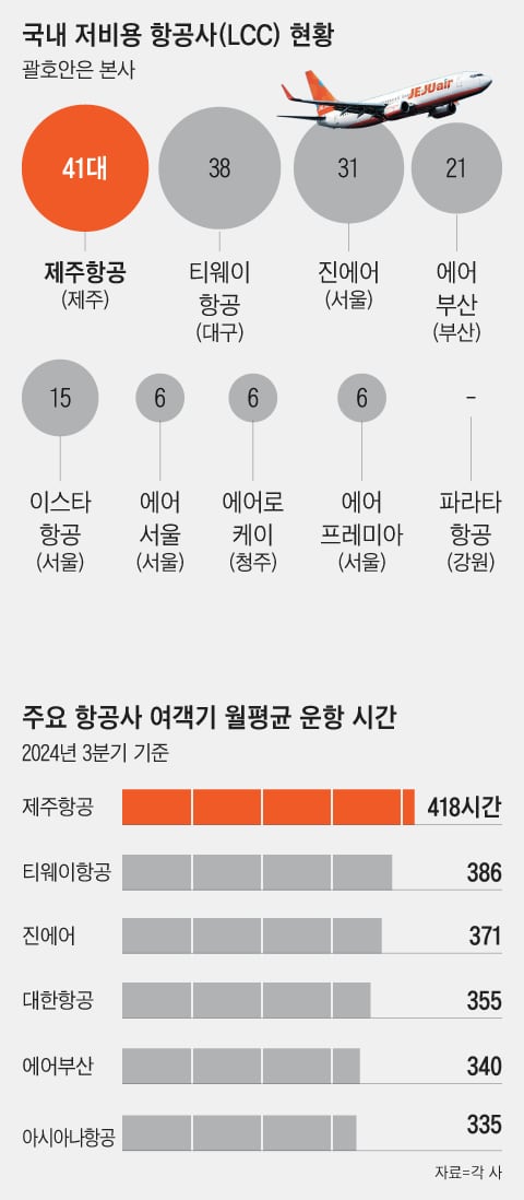 지역 민원·정치와 결합 ‘팔도 LCC’ 9곳 난립