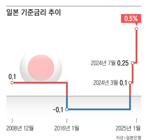 日, 기준금리 0.5%로 인상… 16년 3개월 만에 최고