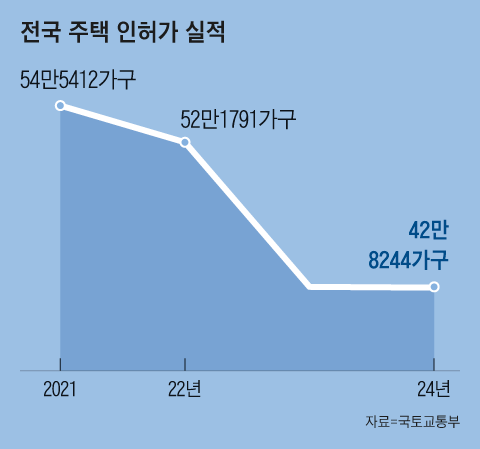 건설 경기 회복시키겠다는 정부 두 대책, 실적 ‘제로’