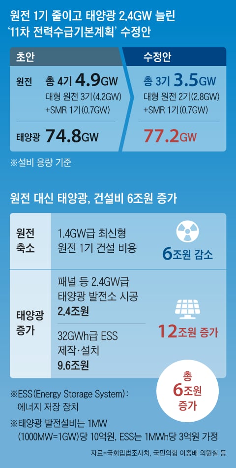 [단독] 정부 원전 감축 졸속결정에… 건설비 6조·전기료 年3835억 더 든다