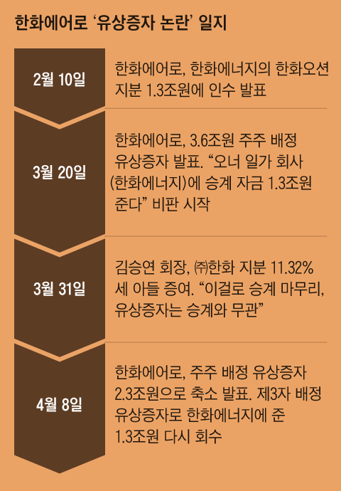 한화에어로 유상증자, 3.6조→2.3조로 축소
