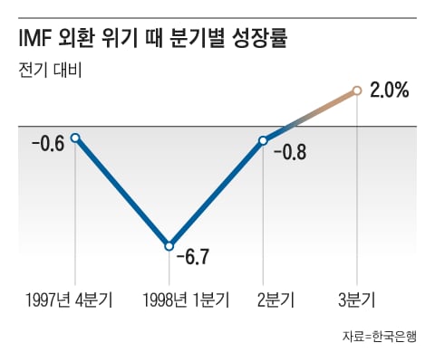 소비·투자·수출 ‘3대 엔진’ 다 꺼졌다... 외환위기 때보다 심각