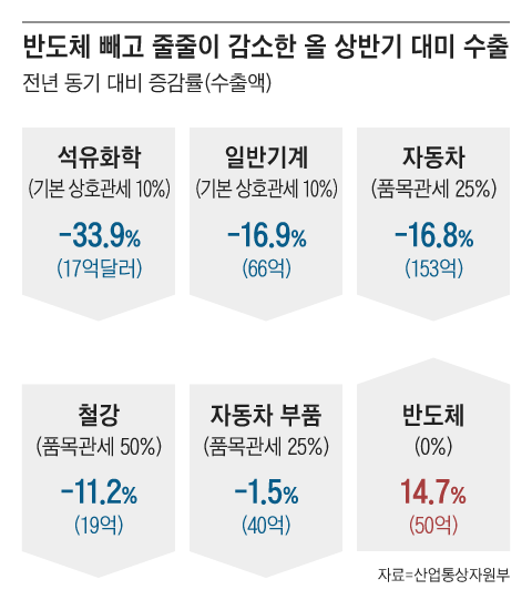 1주일 뒤 추가 상호관세… 이미 車·철강은 수출 마이너스