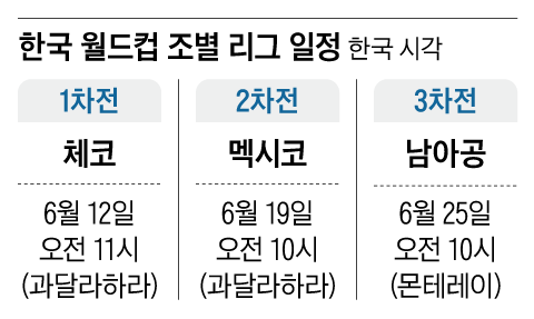 한국 첫 상대 체코는 공중볼·세트피스가 강점