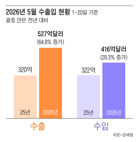 5월 1~20일 수출 527억달러...전년 대비 64.8% 증가해 5월 기준 역대 최대