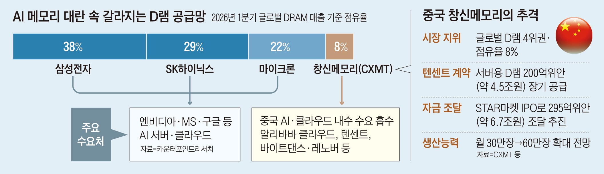 CXMT 텐센트 D램 계약