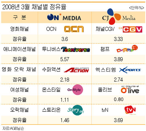 CJ미디어 vs 온미디어 시청률 1위 싸움