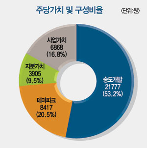 대우자동차판매 주가전망…송도 개발 최대 수혜주 될 듯
