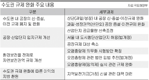 수도권 규제 완화 영향은?