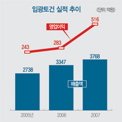 분양가 인하로 미분양 타개 나선 임광토건