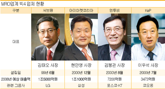 제철 만난 MRO(기업운영자재)업계