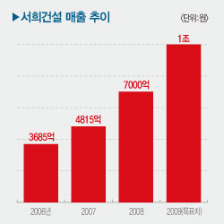 틈새시장 공략에 성공한 서희건설