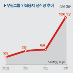 불황에 4000억원 투자하는 동해펄프