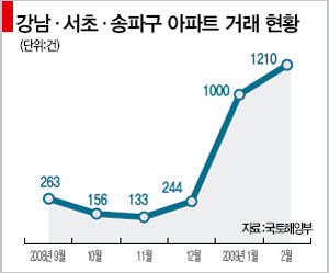 ‘똑똑한’ 한 채보다 다주택 임대 노려라