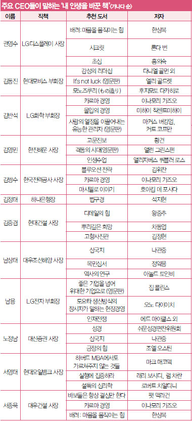 명품 CEO를 만든 `내 인생을 바꾼 책`