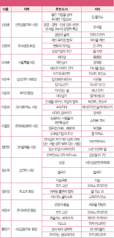 명품 CEO를 만든 `내 인생을 바꾼 책`