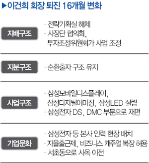 이건희 전 회장 없는 삼성전자 어디로