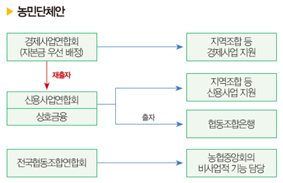 농협 개혁 3가지 안 비교