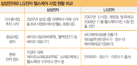 삼성전자와 LG전자의 헬스케어 사업