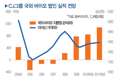 [글로벌 경쟁력 분석] 바이오&제약, 핵산 1위·라이신 2위