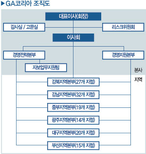 127개 대리점 합병 승인받은 손형익 GA코리아 회장