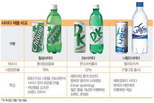 사이다 전쟁, 칠성사이다에 ‘DK’ ‘나랑드’ 도전장