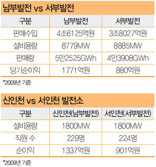 한전 구조개편 후폭풍, 신인천·서인천 발전소 통합한다