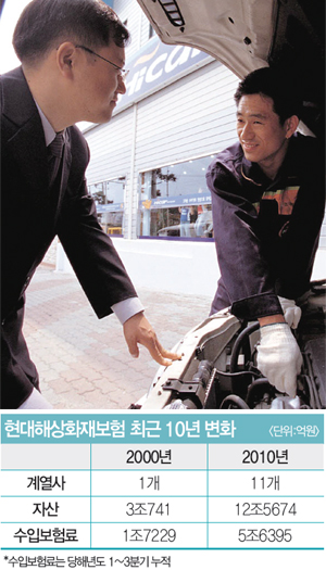 [이렇게 달라졌다] 현대해상화재보험