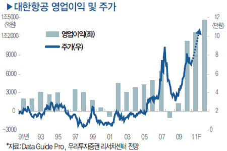 [일본 대지진 이후 화제의 업종 분석] ③ 항공주