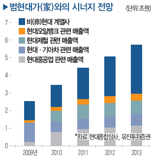 재기 나래 펴는 현대종합상사, 현대중공업 품 안에서 매출 쑥쑥