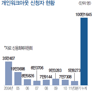 개인워크아웃 신청 100만명 돌파