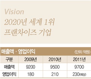 [한국 100대 CEO] 윤홍근  제너시스BBQ그룹 회장, 카페형 치킨 프랜차이즈 선보여