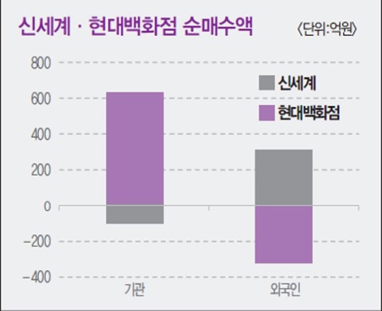 신세계·현대백화점 주가 대결…기관이 밀고(현대백화점) vs 외국인이 좋아하고 (신세계)