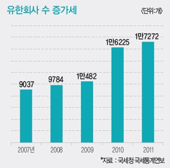 [TOPIC]외국 기업은 왜 유한회사를 좋아할까?…공시 의무 없어 ‘너도나도’ 채택