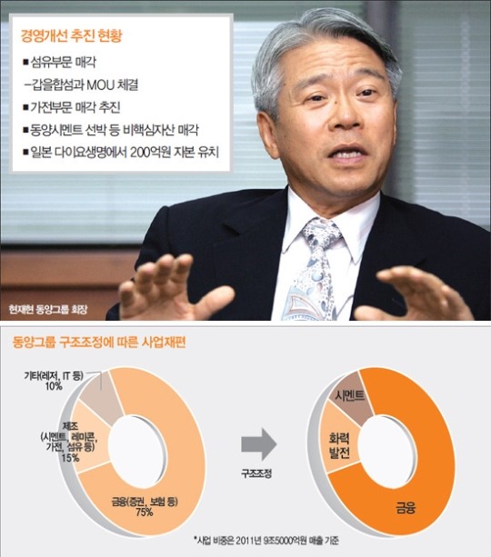 동양그룹 어디로…섬유부문 팔았지만 ‘산 넘어 산’