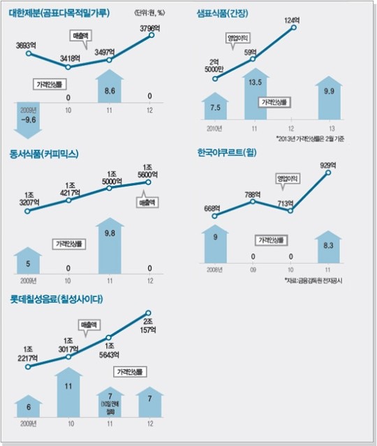 [독과점 식품산업 ‘소비자만 봉’]틈만 나면 가격 인상 꼼수 논란에는 등 돌려