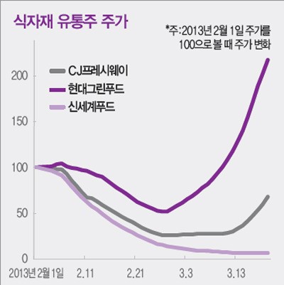 [Stock & Bond]들썩이는 식자재 유통주 주가…1차산품 유통단계 축소 수혜