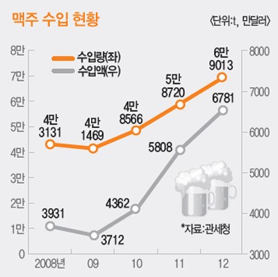 양강체제 위협하는 제3의 맥주…제주맥주·세븐브로이 도전장