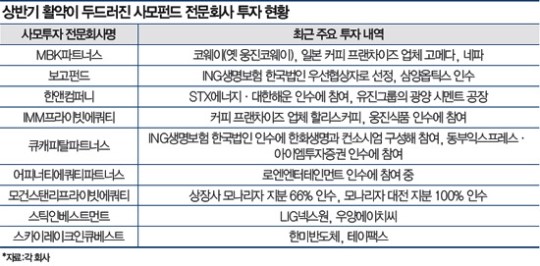 [사모펀드의 빛과 그림자]국내 시장 강자는 누구…MBK·보고펀드 토종 전성시대