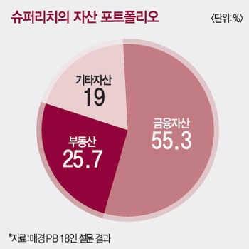 [슈퍼리치 투자법]재테크 암흑기 슈퍼리치는 무얼 살까