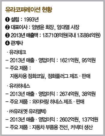 [창간 35주년 기획]유라코퍼레이션 뜯어보니…전기차 부품에서 미래 먹거리 찾아