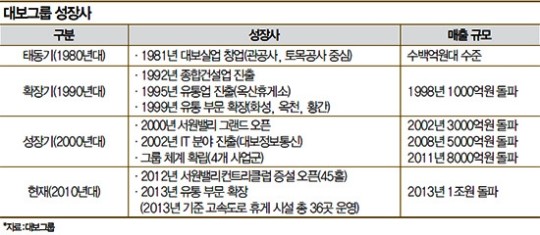[창간 35주년 기획]당대 매출 1조클럽 기업가 | (5) 최등규 대보그룹 회장…건설·고속도로 휴게소 양날개로 훨훨