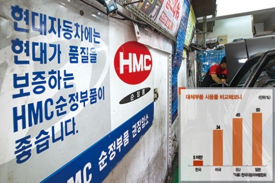 커지는 자동차 순정품 폐해…세계적인 대체부품 추세 먼 나라 얘기