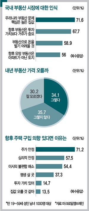 [설문으로 보니 아하!] 직장인 “집 장만 그림의 떡”