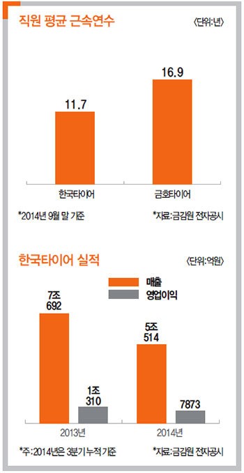 신입사원 절반 빠져나간 한국타이어…‘실적 좋아도 직원 연봉 낮아’ 한목소리