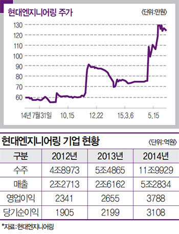 [장외종목 분석] (3) 현대엔지니어링…합병 시너지·승계 이슈에 황제주 등극