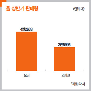 [맞수열전] 경차 1위 맞붙은 모닝 vs 스파크 | 주행성능 모닝, 상품성은 스파크 우세